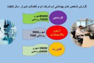نظارت مستمر آبفا شیراز بر سلامت آب شرب