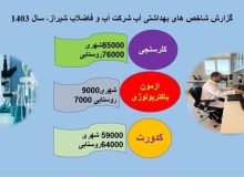 نظارت مستمر آبفا شیراز بر سلامت آب شرب