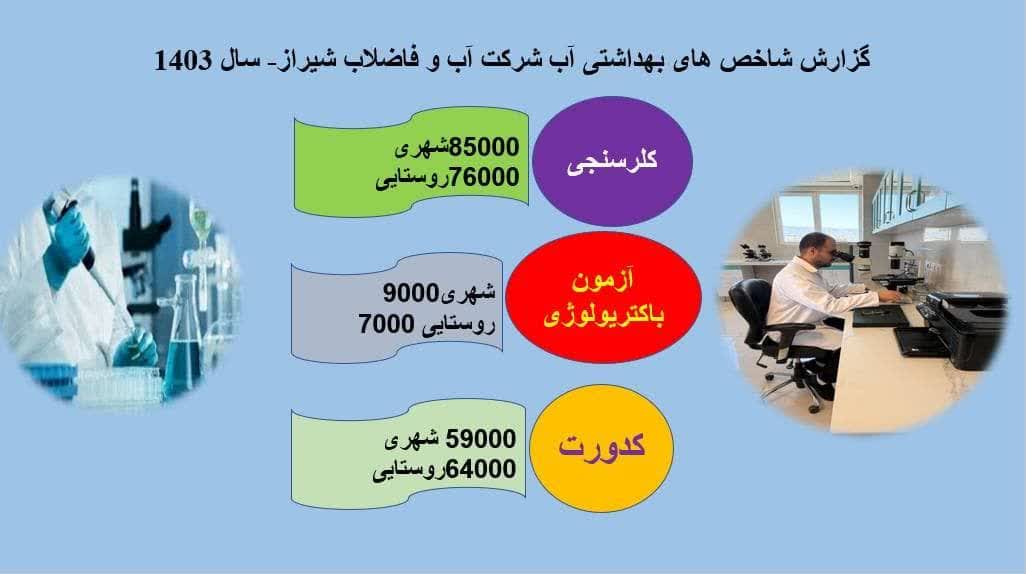 نظارت مستمر آبفا شیراز بر سلامت آب شرب