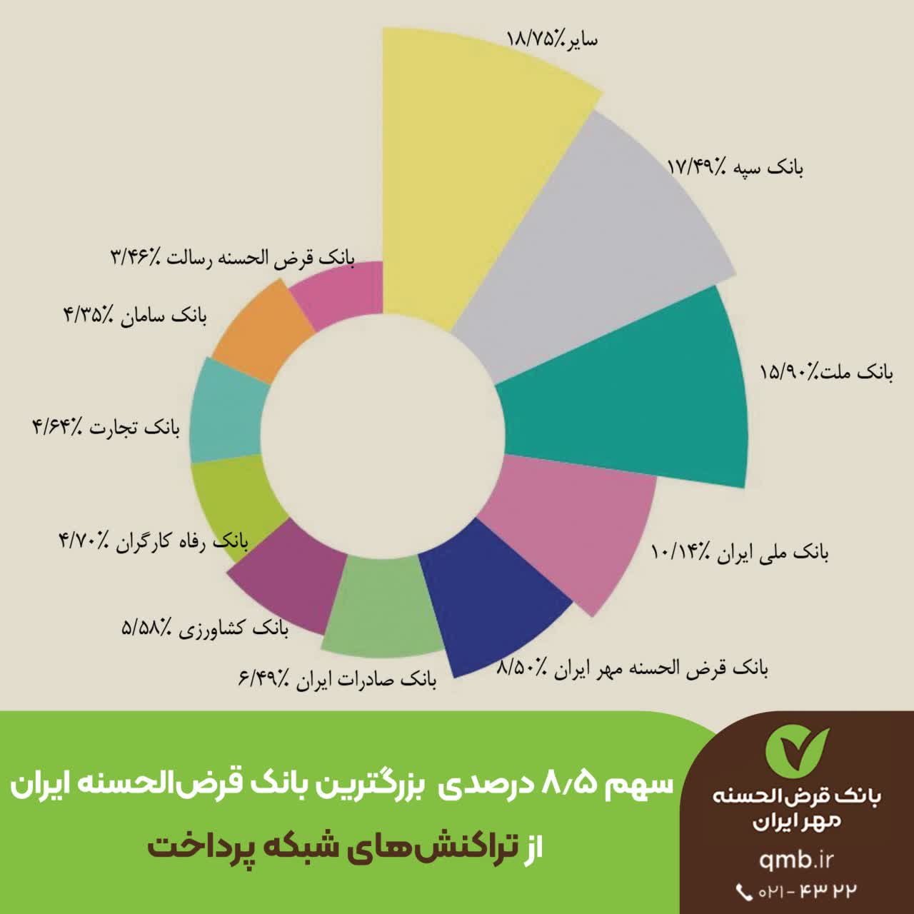 سهم ۸.۵ درصدی بزرگترین بانک قرضالحسنه ایران از تراکنشهای شبکه پرداخت