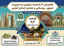 تخصیص ۶.۶ همت عوارض به مدیریت شهری، روستایی و عشایر و بخش بهداشت و سلامت استان فارس