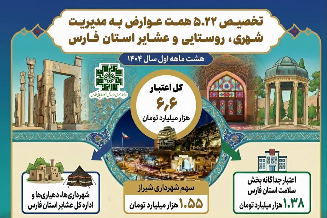 تخصیص ۶.۶ همت عوارض به مدیریت شهری، روستایی و عشایر و بخش بهداشت و سلامت استان فارس