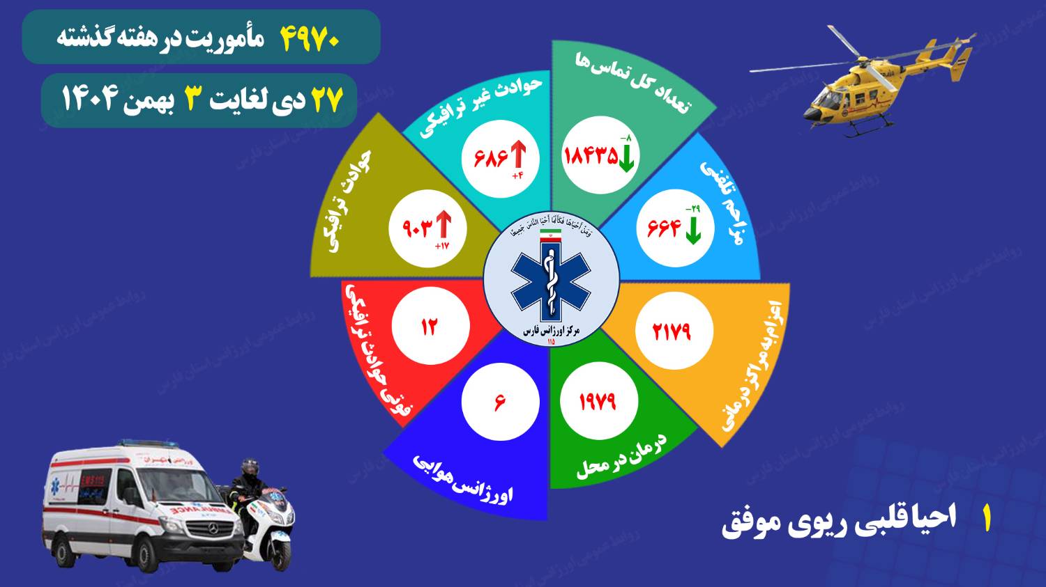 اورژانس فارس و ثبت ۴۹۷۰ مأموریت حیاتی در سراسر استان